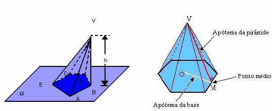 5 Classificação Uma pirâmide é reta quando a projeção ortogonal do vértice coincide com o centro do polígono da base.