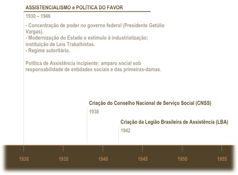 O PRESENTE DAS COISAS PASSADAS O período de 1930 a 1945 LINHA DO TEMPO PNAS - FASE 1 Entre 1930 e 1946, pela primeira vez, o Estado brasileiro tomou iniciativa no campo da assistência social criou o