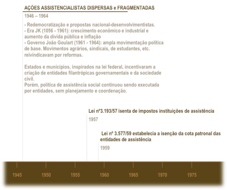 Período entre 1946 e 1964 20 LINHA DO TEMPO PNAS - FASE 2 O poder de Getúlio Vargas foi se enfraquecendo por vários motivos: aumento do custo de vida, participação do Brasil na 2ª.