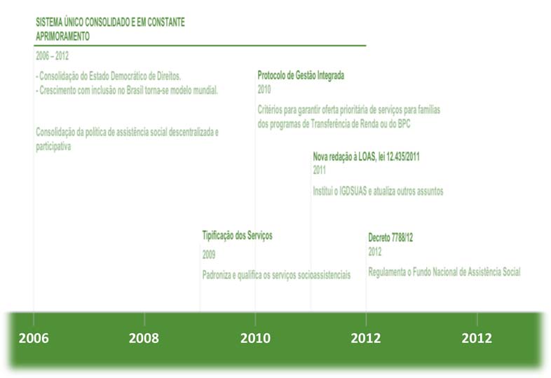 O PRESENTE DAS COISAS PRESENTES Período entre 2006 e 2012 As reformas no estado brasileiro, iniciadas a partir do processo de Redemocratização e levadas a cabo através da Constituição de 1988 e das