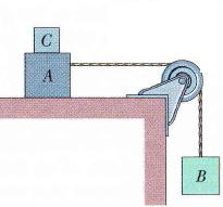 F: força aplicada pela pessoa F at : força de atrito dinâmico entre as superfícies b) 910 N 08. Na figura, A é um bloco de 4,4 kg e B é um bloco de,6 kg.