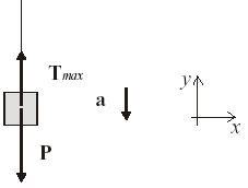 Ponto mais alto P N A = ma Ponto mais baixo N B P = ma Onde N A e N B são as normais nos pontos mais alto e mais baixo respectivamente.