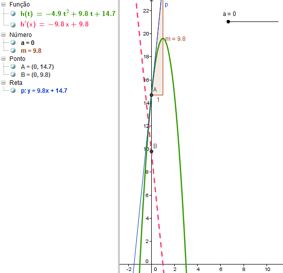 28 2 Figura 8 Gráfico da função h ( t) 4,9t 9,8t 14, 7, construído na atividade 1. Fonte: Reprodução do trabalho do grupo pela pesquisadora.