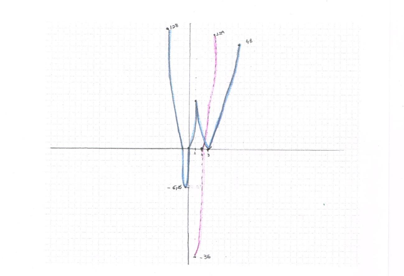 33 função h(x), seria viável uma estratégia diferente da utilizada para construir f(x) e g(x), ou seja, objetivava-se explorar com os alunos outras formas para a construção de gráficos de funções na