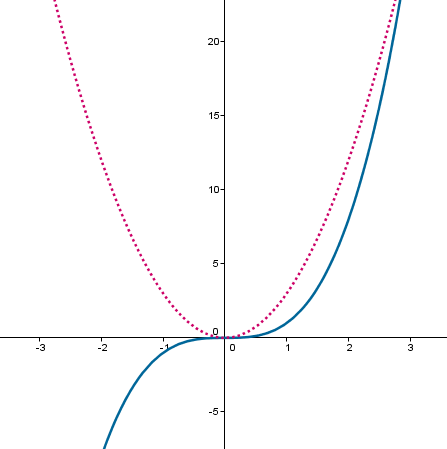 43 3 2 Figura 15 Gráfico de f ( x) x e sua derivada f '( x) 3x (pontilhada) Fonte: Reprodução do trabalho do grupo pela pesquisadora.