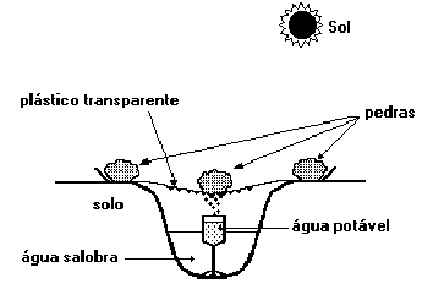 20- (UNICAMP-SP) "Colocando-se água bem gelada num copo de vidro, em pouco tempo este fica molhado por fora, devido à formação de minúsculas gotas de água".