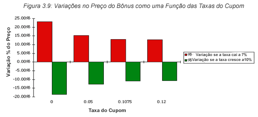 Bertolo Maual sobre o Valor do Diheiro o Tempo 19 Proposição 1 sobre a Precificação de Bôus: Quato maior a maturidade de um bôus, mais sesível é as variações as taxas de juros.