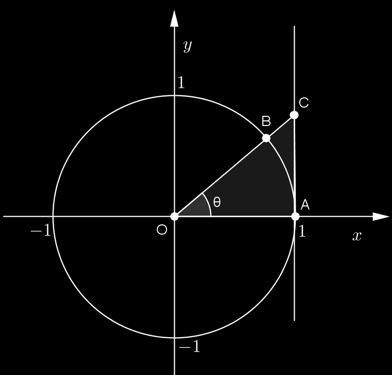 L 4n tan( π )A 0 (6) n Por outro lado, é facil ver que tan θ θ se 0 θ < π.