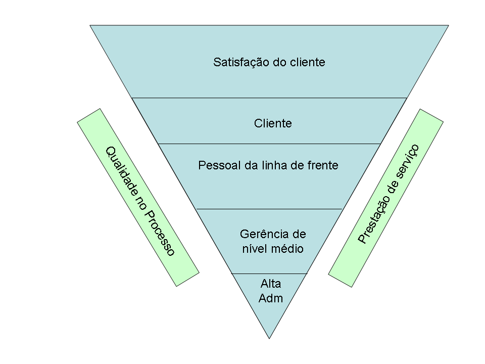 50 Figura 9 - Organograma voltado para a satisfação do cliente Fonte: Crédito dos autores, (2010) Os clientes podem ser muitos, mas o valor para cada um é único e se os mesmos têm analisado dentro do