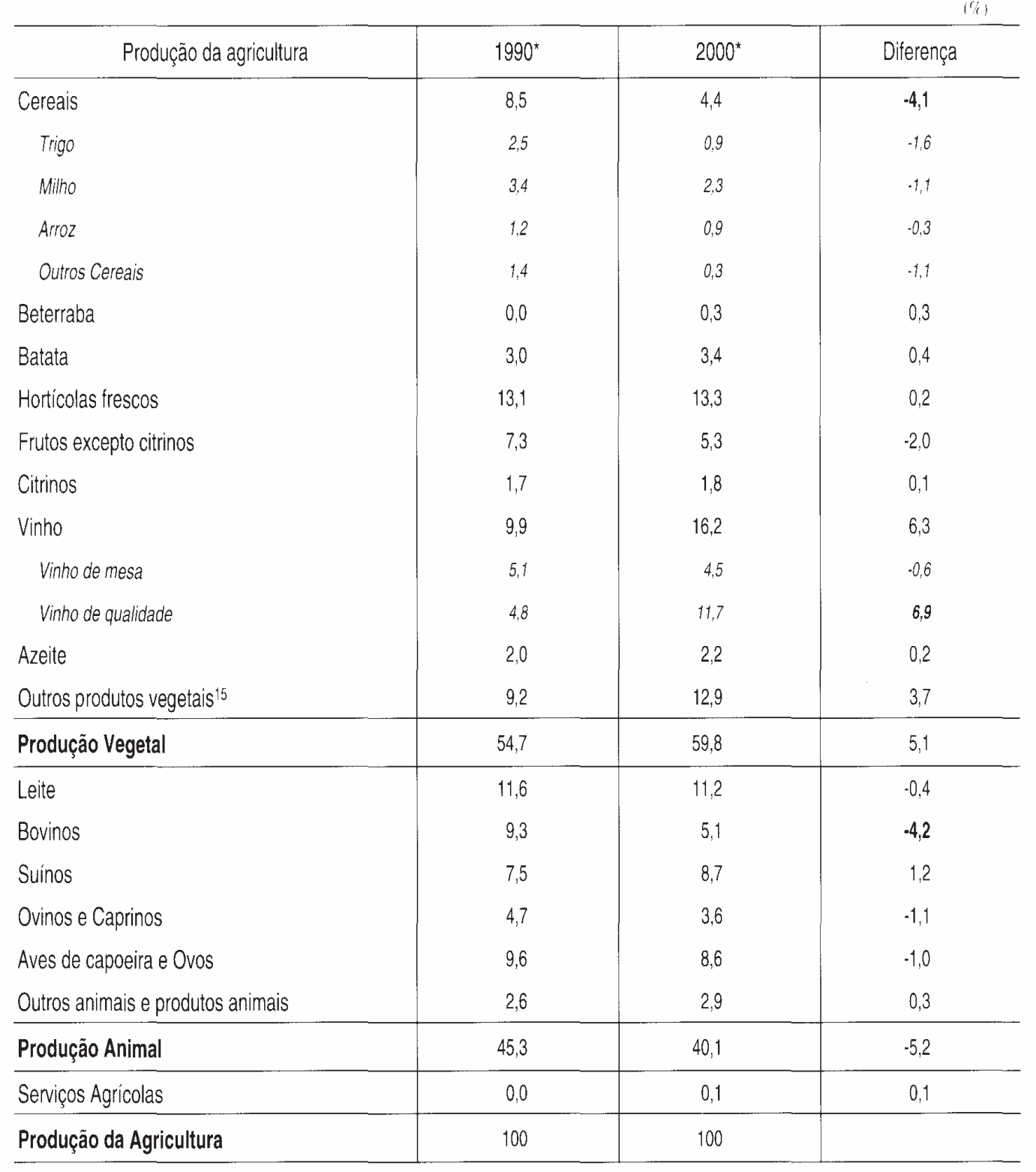 CAPÍTULO 1 SITUAÇÃO ACTUAL DA PRODUÇÃO AGRÍCOLA E PERSPECTIVAS DE EVOLUÇÃO Consideramos interessante estabelecer, agora, a relação entre a Variação dos Preços de Mercado da produção animal e da