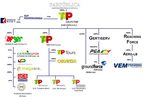 Figura 1: Grupo TAP Fonte: http://www.flytap.pt 3.1.3. Produtos A TAP oferece cinco maneiras diferentes de viajar nos seus voos.