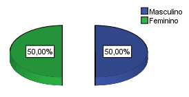 Gráfico 2: Sexo dos Inquiridos Fonte: Elaboração própria Quadro 8: Tabela de Frequências por Nacionalidade Frequency Percent Valid Percent Cumulative Percent Valid Portuguesa 30 50,0 50,0 50,0 Outra