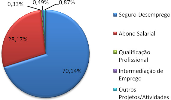 GRÁFICO 3.9: DEMONSTRATIVO DO FAT EM 2007 Fonte: Elaboração própria a partir de dados do DIEESE (2007). O gráfico 3.