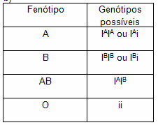 Gabarito: a) Para o senhor com sangue tipo O positivo, deveria ser solicitado sangue do tipo O positivo ou O negativo;