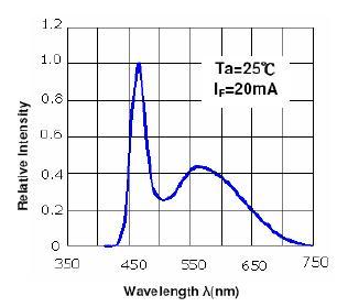 Comprimento de onda e Temperatura de cor característicos Ta= 25ºC Comprimento de onda e