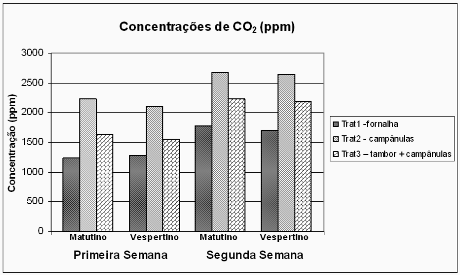 FIGURA 19. Valores médios diários das concentrações de dióxido de carbono (CO 2 