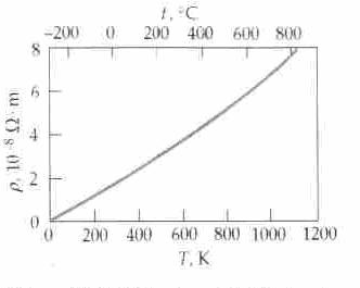 426 Figura 13.20 - Gráfico da resistividade ρ do cobre versus temperatura.