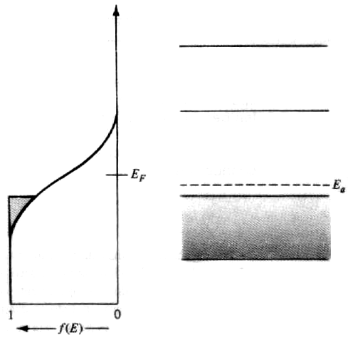 431 Figura 15.28 - Comparação da função de Fermi com a estrutura da banda de energia para um semicondutor tipo p. A equação de Arrhenius para os semicondutores tipo p é / σ = σ 0 (15.