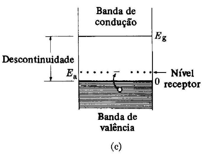 405 Figura 15.6 - (a) Representação bidimensional do cristal de Si dopado com B. (b) Diagrama das bandas de energia para semicondutores extrínsecos do tipo p.