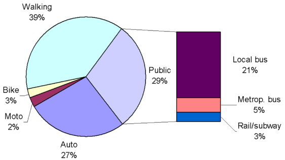 ANTP - Urban Mobility Report