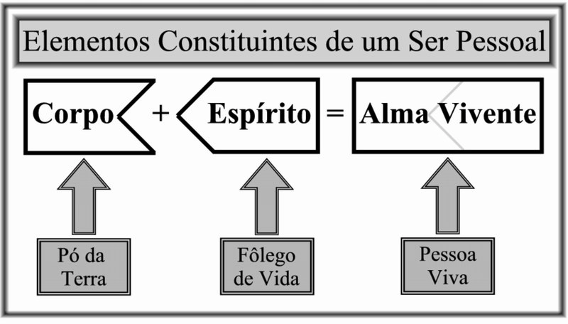 22 EU E O PAI SOMOS UM Porque assim como o corpo sem espírito (pneuma) é morto, assim também a fé sem obras é morta. - Tiago 2:26.