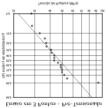 Fig. 5 Gráfico de Weibull