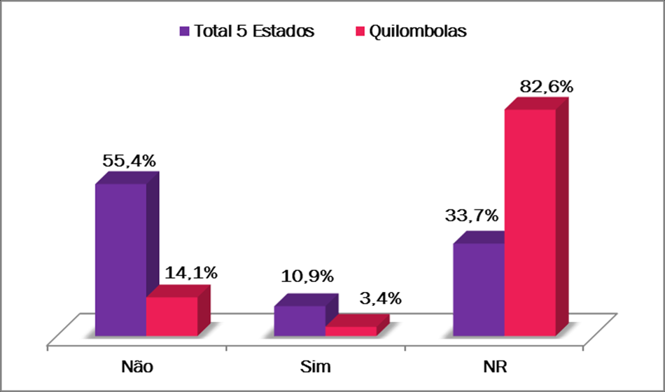 Outro 67 0 67 % 4,2%,0% NR 444 124 568 % 27,6% 83,2% 1609 149 1758 % 100,00% 100,00% 100,00% Fonte: Plan Brasil/ Socializare, 2014.