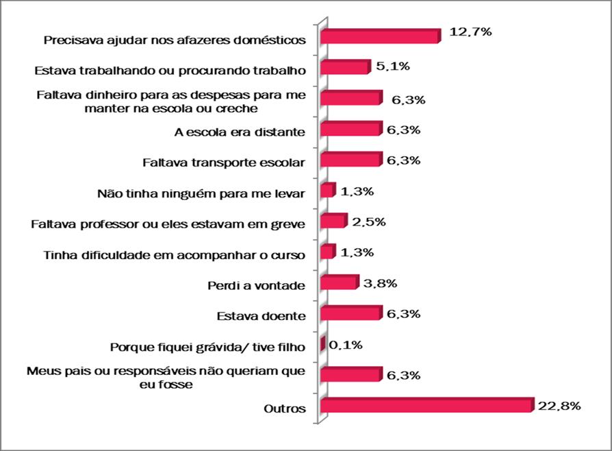 Gráfico 09 - Por que VOCÊ já parou de estudar? Fonte: Plan Brasil/ Socializare, 2014.