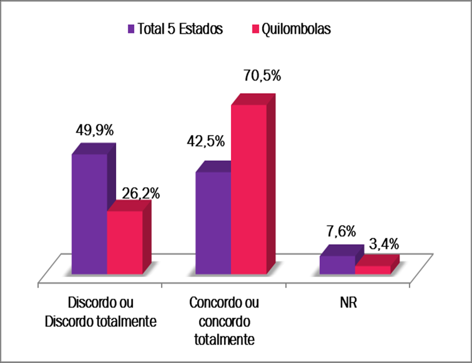 Gráfico 11 - Os professores ficam surpresos com o que eu faço por eu ser menina Fonte: Plan Brasil/ Socializare, 2014.