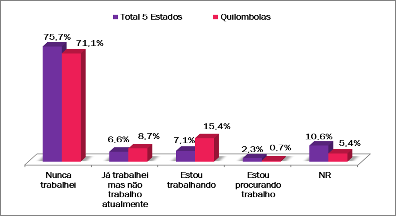 A Amostra Quilombola e a análise comparada com a Amostra-Escola : Em geral, ainda que de forma pouco acentuada, as quilombolas estão mais expostas à situação de trabalho do que as da amostra-escola.