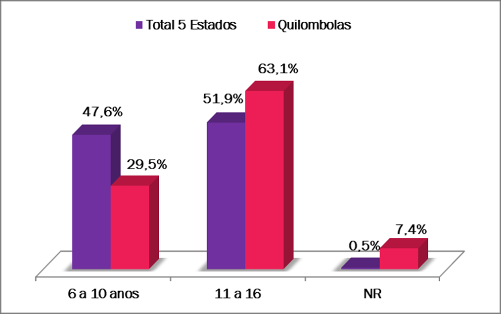 Gráfico 2 - Grupo Etário Fonte: Plan Brasil/ Socializare, 2014 A idade: Os percentuais por idades.