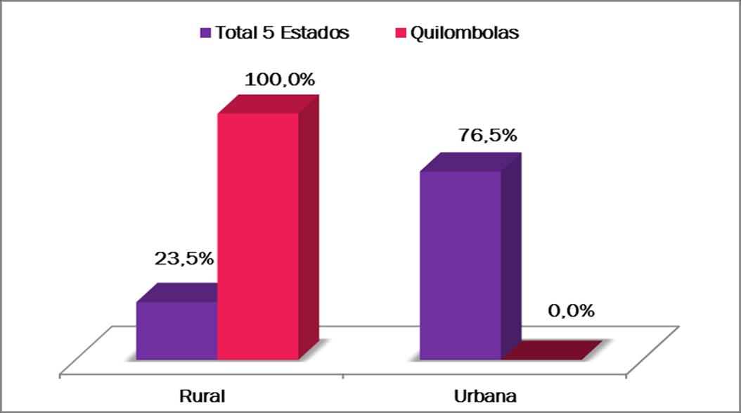 urbanas particulares registrou-se uma ligeira maioria das do grupo G1, entre 6 e 10 anos (57% versus 42,6% do G2).