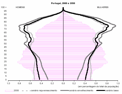 Figura 1 Índice de envelhecimento em Portugal: 2000-2050 (segundo diferentes cenários) Fonte: INE (2003). Projecções de população residente em Portugal 2000-2050, p. 4.