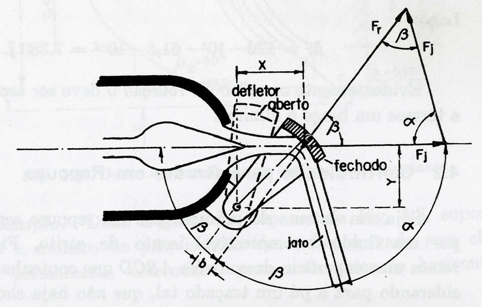 Figura 22: Posicionamento do defletor de jato Referência: [13] A figura abaixo é um esquema do funcionamento do defletor e ilustra a dinâmica das forças que agem quando solicitado.