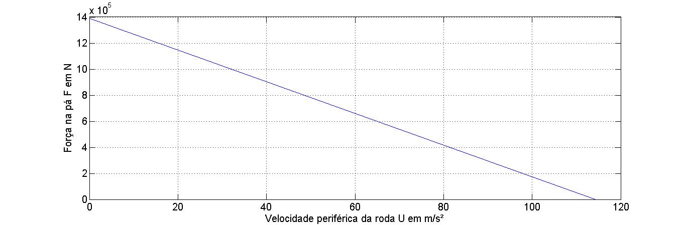 Podemos concluir do gráfico anterior que a força na pá assume seu valor máximo quando a velocidade periférica da roda é nula, isto é, a força atinge um valor máximo de 1,4.