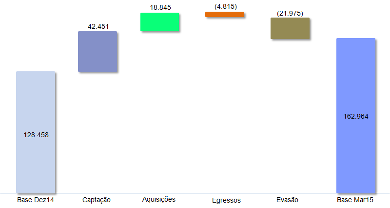 A base de alunos no 1T15, considerando as modalidades presenciais da graduação, pósgraduação, ensino técnico e EAD, apresentou crescimento de 43,6% em relação à base de alunos do 1T14.