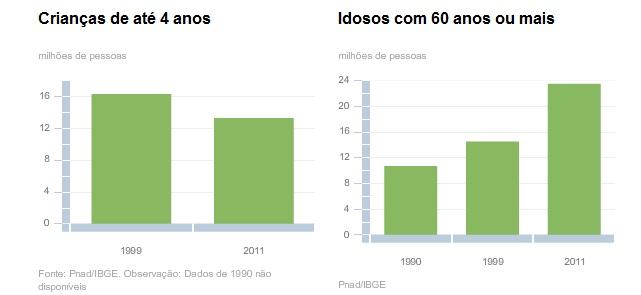 Os idosos - pessoas com mais de 60 anos - somam 23,5 milhões dos brasileiros, mais que o dobro do registrado em 1991, quando a faixa etária contabilizava 10,7 milhões de pessoas.