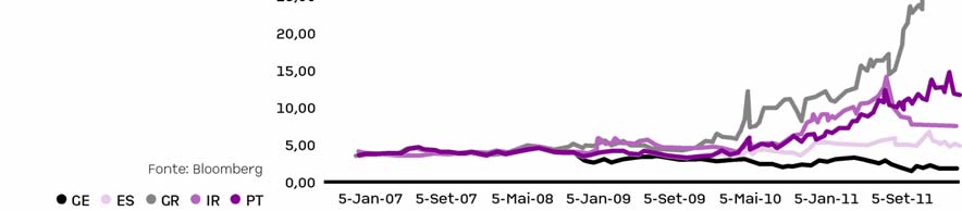 sentimento dos investidores. Nos restantes mercados, destaca-se a valorização da dívida de Espanha (+7,0%) e a tendência inversa em Itália (-5,7%).