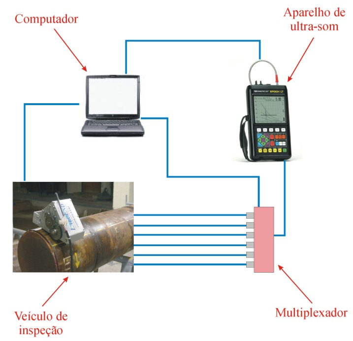 régua com um conjunto de sensores responsáveis pela varredura ao longo da solda, um aparelho de ultrassom