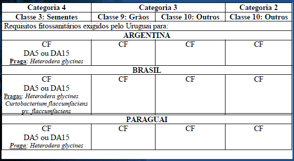 PROCEDIMENTOS COMPLEMENTARES EXPORTAÇÃO DE SOJA - MERCOSUL Requisitos Fitossanitários para