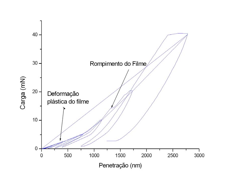 54 Figura 4.6- Carga versus Penetração - Filme de DLC depositado pelo método PVD sobre o UHMWPE com 1µm (1000 nm) de espessura.