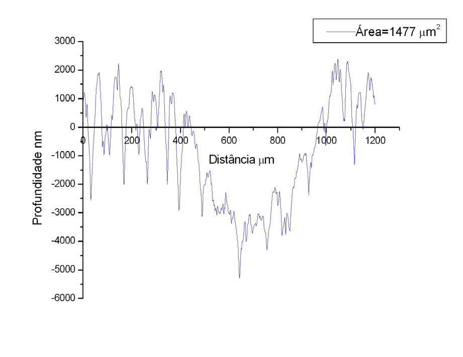 63 Figura 4.15 Perfil da trilha de desgaste Profundidade versus Distância no filme DLC PVD com 1000 nm de espessura. Ensaio de 50000 ciclos motores.