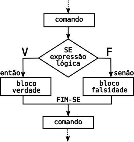 CAPÍTULO 6. ESTRUTURAS DE CONDIÇÃO 47 Algoritmo 8 Condição: maior ou menor de idade.