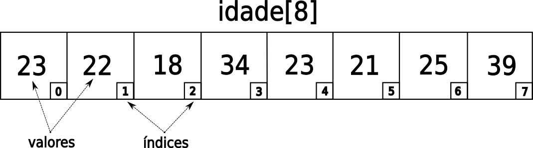 CAPÍTULO 8. VARIÁVEIS COMPOSTAS HOMOGÊNEAS 61 Figura 8.1: Vetor idade[8] com seus valores e índices.