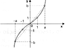 simétrica a Y. Exemplo: Parábola, ou equação do segundo grau f(a) = a = (-a) = f(-a) 60.