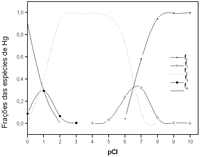 β = x x x =,8 x 0 5 Cosiderado a equação o [ Cl [ Cl [ Cl [ Cl e sabedo que [Cl - =,0 mol L-, tem-se: o,0 6,60 5. Esta ração correspode a [Hg +.