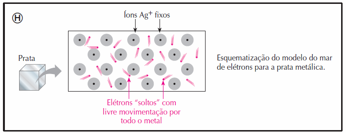 FIGURA 1: Esquema do modelo de mar de elétrons para um metal.