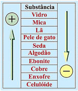 Pode-se descobrir qual dos corpos ganha ou perde elétrons durante o atrito analisando-se a série triboelétrica, na qual o material que aparece antes, na lista, perde elétrons (ficando positivamente