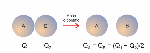 A carga final de cada um terá o mesmo sinal da carga total do sistema (soma algébrica das cargas individuais).