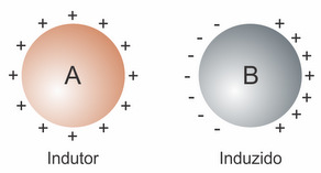 - Para o lado mais afastado do indutor, se este estiver eletrizado negativamente: ATENÇÃO: em nenhum